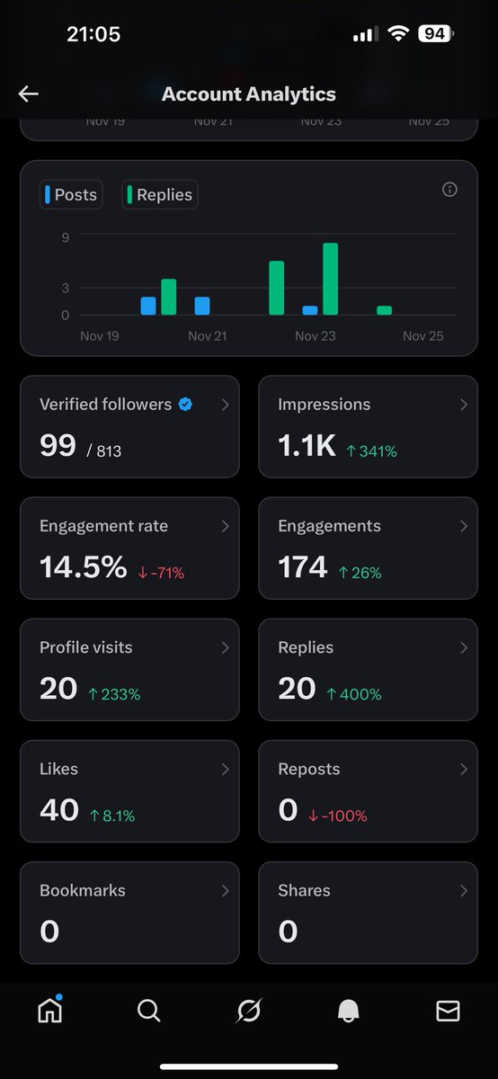 CodanyM's tweet image. Still a long way to go, but can you please kindly help me grow my account. I promise to follow back everyone and also to engage👏👏