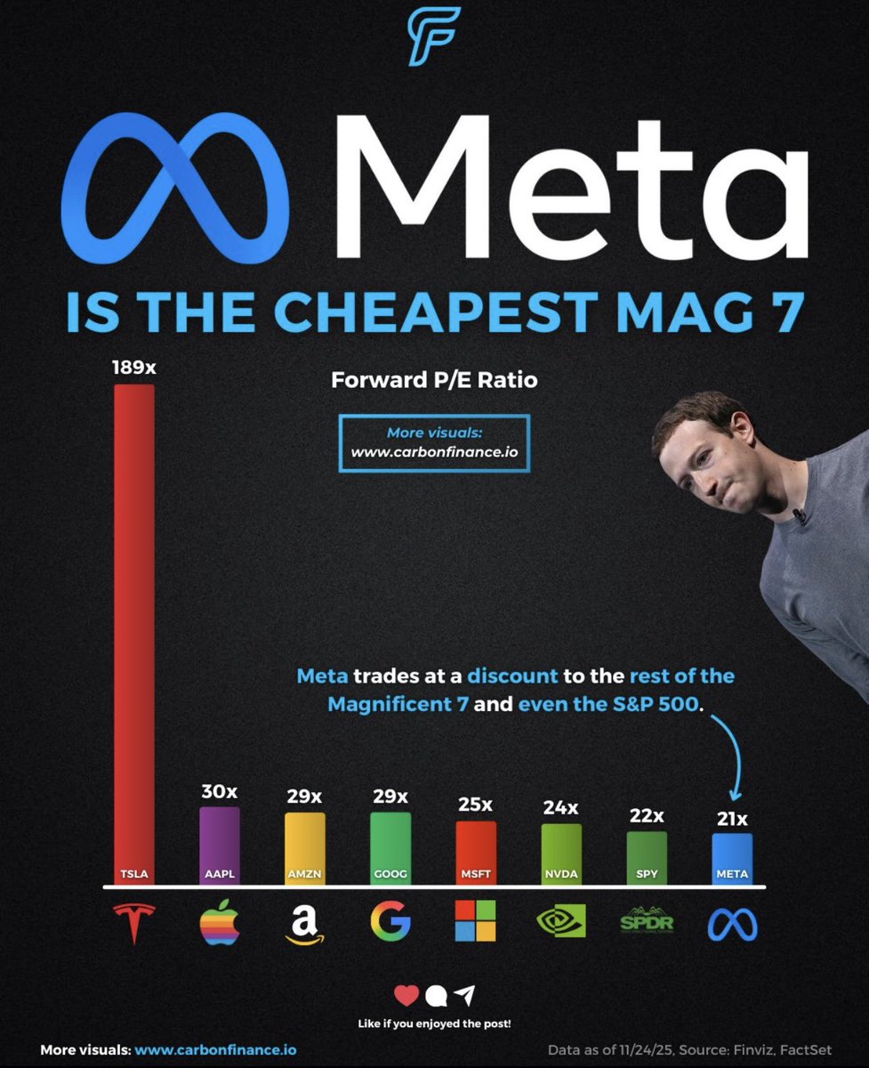 ⚫️BLOOMBERG: "Valutazioni Forward P/E dei Magnificent 7"