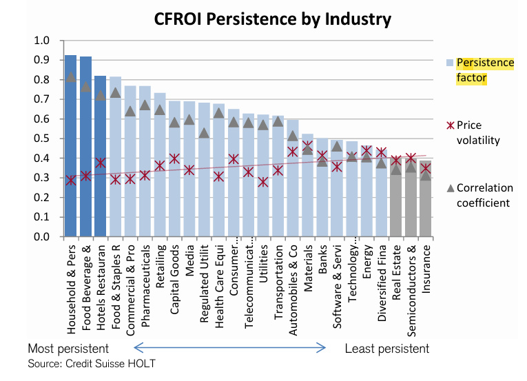 This is a great chart !

CFROI Persistence per industry.

Find quality companies where there is a high CFROI persistency.