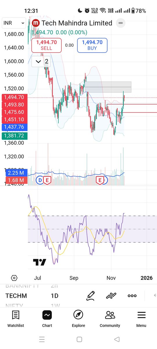 JD2104's tweet image. @HoldwithPriyank stock is #TECHM

July end till now - इतनी लंबी अवधि में बने ऐसे पैटर्न को भी क्या 3Drive consider कर सकते है क्या?
(Also RSI divergence)