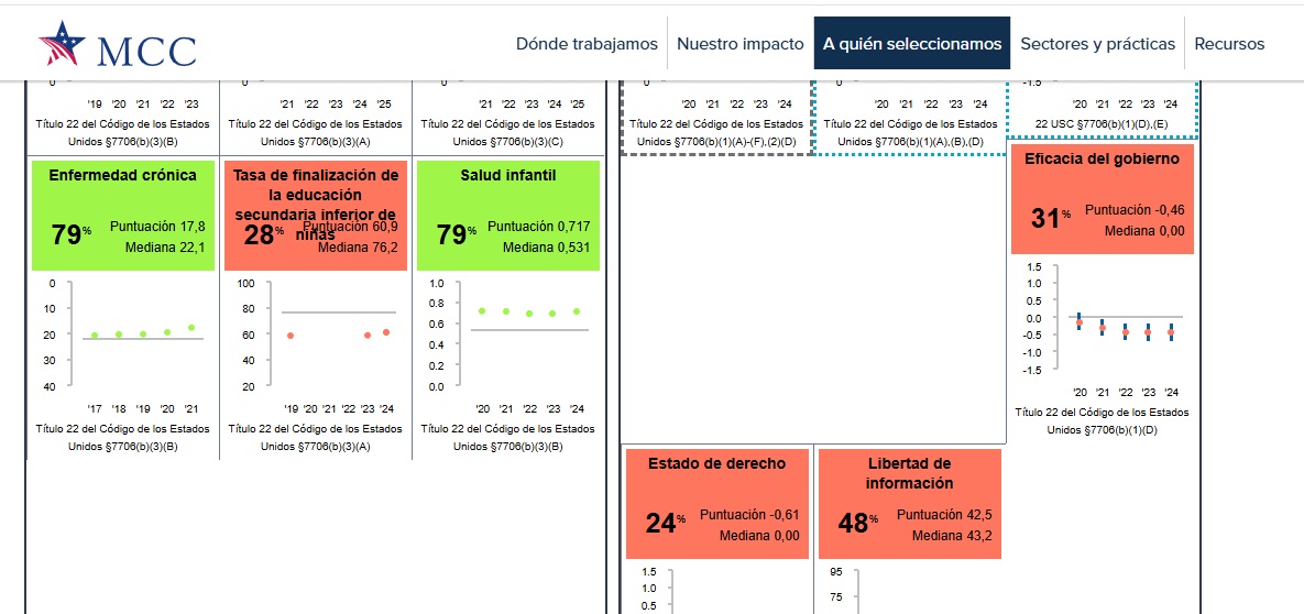 Honduras aprueba la mayoría de indicadores y logra (después de 16 años) ser elegible para la Cuenta del Milenio de Estados Unidos

Con 14 indicadores aprobados, el gobierno de Honduras, liderado por <a href="/XiomaraCastroZ/">Xiomara Castro de Zelaya</a> ,  logra que el país, después de 16 años, vuelva a ser elegible