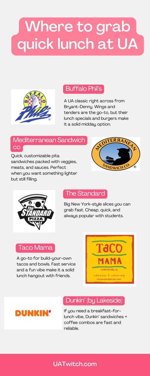 UATwitch's tweet image. 🥪🍗 From Chick-fil-A at the Ferg to Standard slices on The Strip, here are the best spots to grab a quick lunch around UA 👉 UATwitch.com #RollTide #TuscaloosaEats