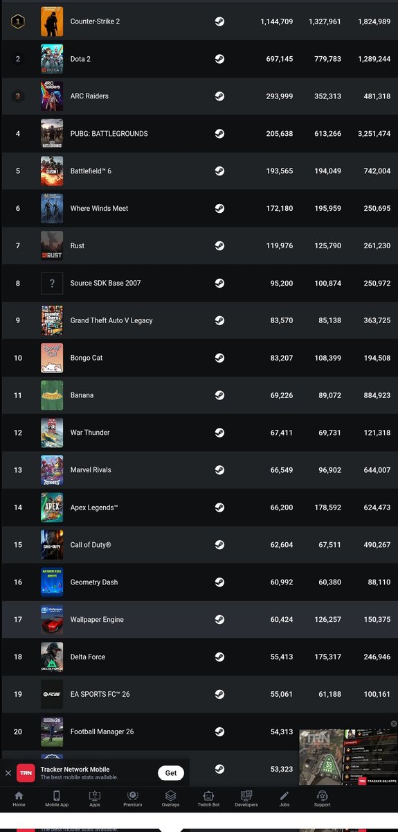 ArdzInCharge's tweet photo. @AntraxxxOG @charlieINTEL Liar
Even crazier is COD never surpassed 500 and that's the one that dropped below 80k
Didn't think we could look this up https://t.co/KkdKkhy7G6