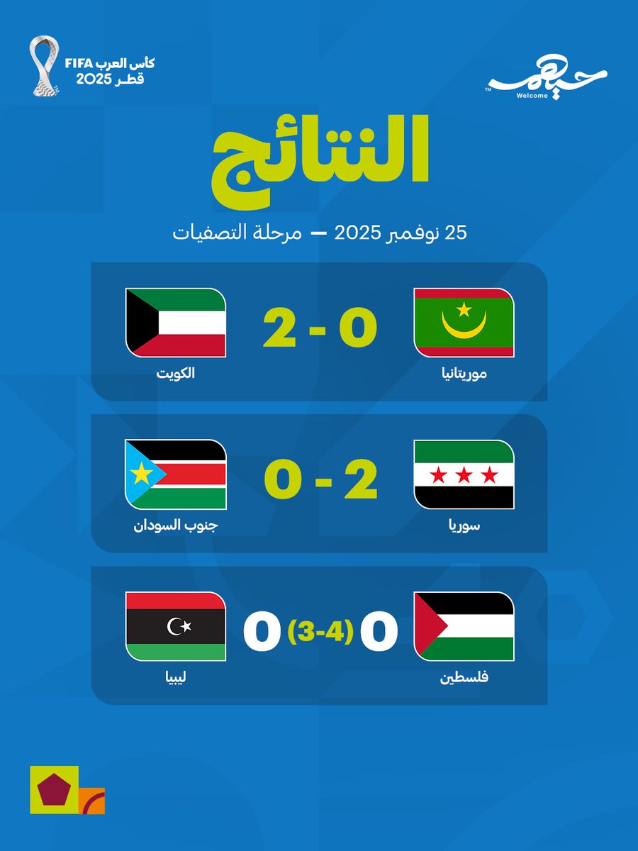 ⁨نتائج اليوم الأول من التصفيات المؤهلة لكأس العرب FIFA قطر 2025™️ #كأس_العرب