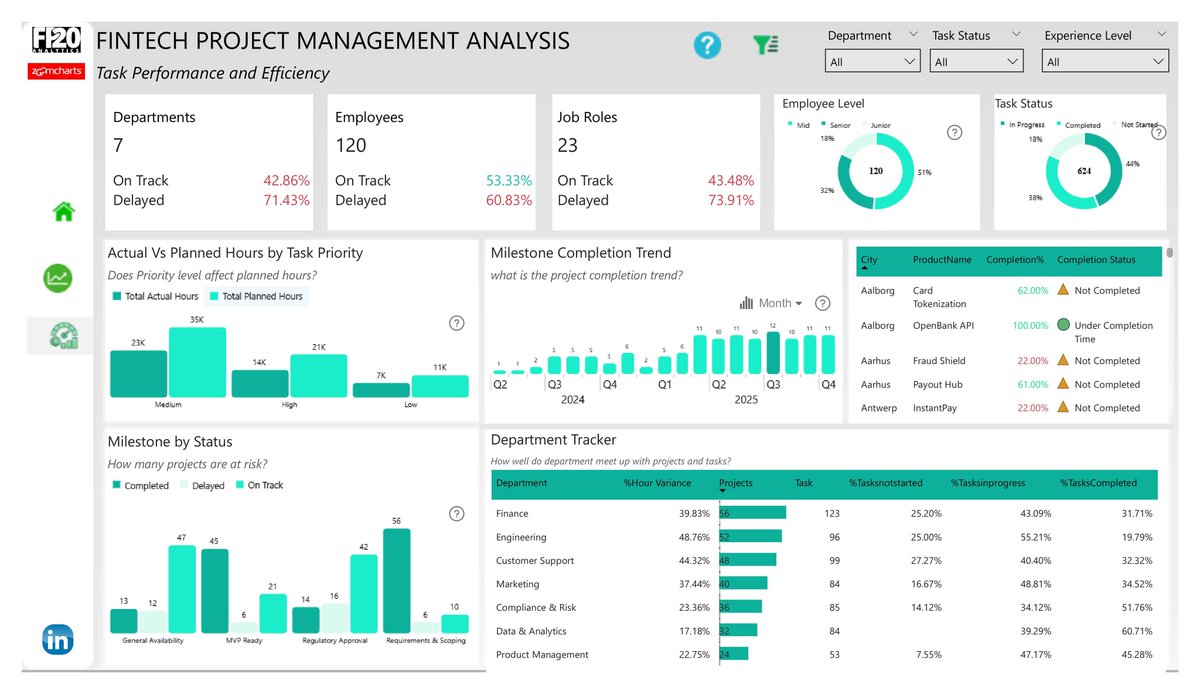 Odunthedatagirl's tweet image. Officially done with this project 
  @MSPowerBI
I utilized the visuals from @ZoomCharts  except cards, tables and slicers.
The link to the interactive dashboard will be published soon.