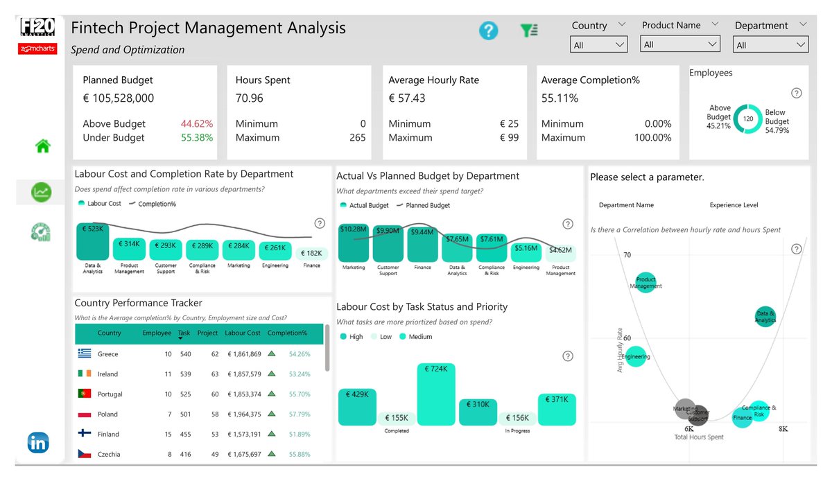Odunthedatagirl's tweet image. Officially done with this project 
  @MSPowerBI
I utilized the visuals from @ZoomCharts  except cards, tables and slicers.
The link to the interactive dashboard will be published soon.