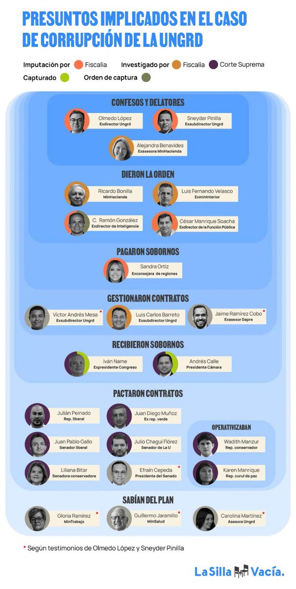 Con el anuncio de la imputación de cargos al ex ministro Ricardo Bonilla se sigue llenando este organigrama. 

Seis de los primeros 8 protagonistas de este escándalo de corrupción, fueron nombrados directamente por el Presidente <a href="/petrogustavo/">Gustavo Petro</a> 

Gráfico <a href="/lasillavacia/">La Silla Vacía</a>