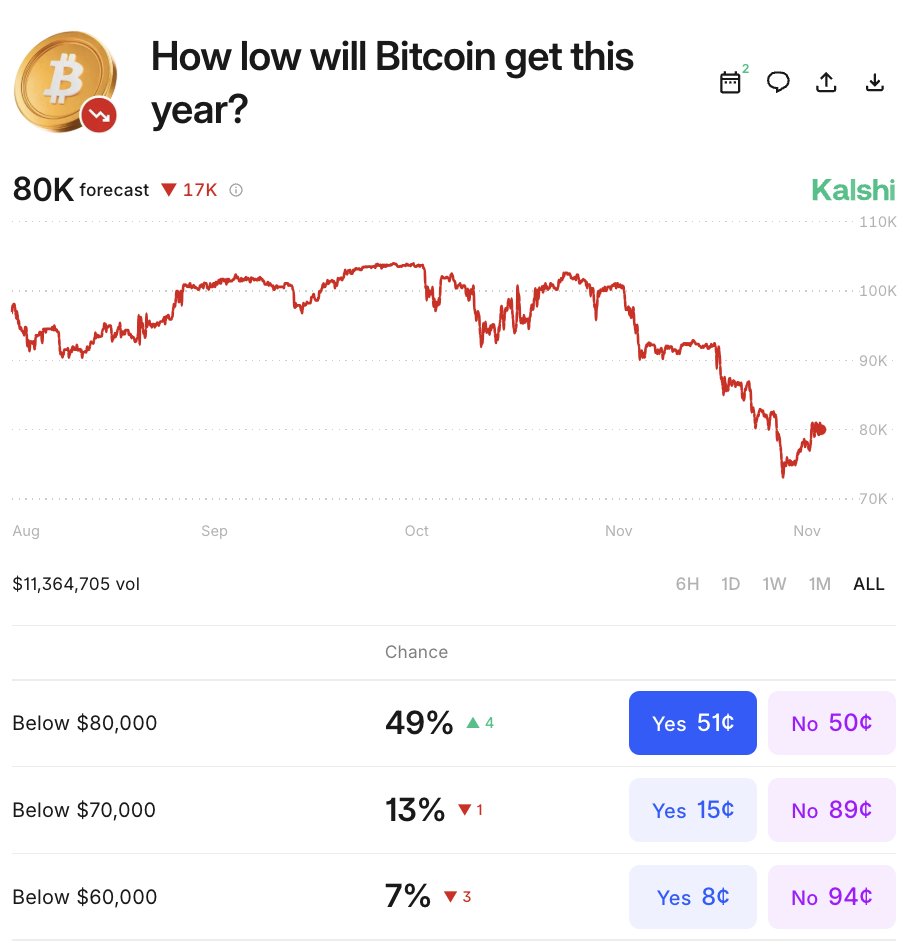 🔵MARKETEVANS: Probabilità del 50% che il Bitcoin scenda sotto gli 80.000 dollari nel 2023, secondo Kalshi.