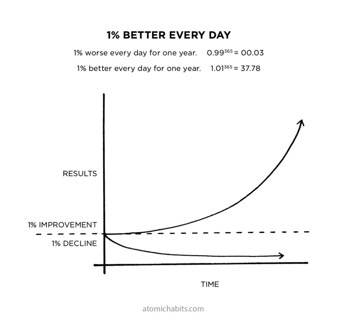 You get better when you stop drifting.
You focus on one small improvement.
Small improvements stack over time.

What are you doing to make yourself better?
<a href="/JamesClear/">James Clear</a> 
#Growth
#DailyImprovement
#Discipline
#AtomicHabits
#KeepPushing