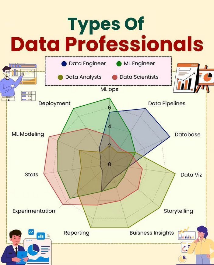 Ronald_vanLoon's tweet image. Types of #Data Professionals
by @Python_Dv
  
#DataScience #BigData