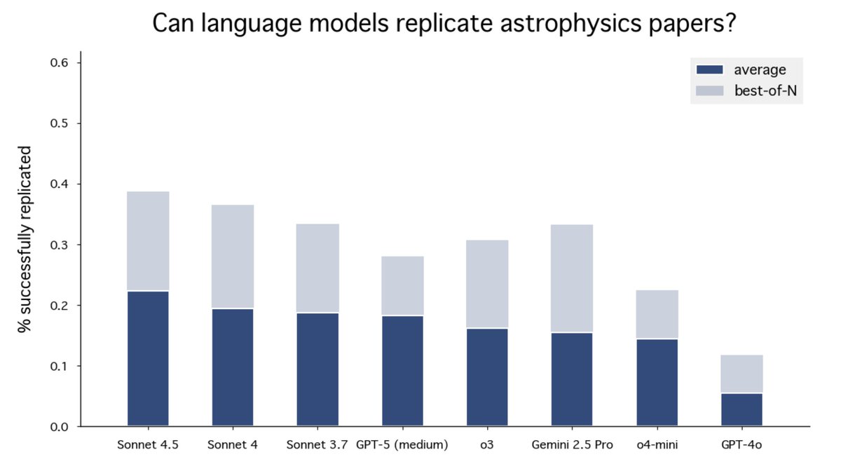 Can frontier language model agents replicate astrophysics research papers? Clearly not yet -- but models are slowly getting better! Excited to finally put out ReplicationBench, the work of an awesome team of astrophysicists from across Stanford's KIPAC, SLAC, and C4DU.