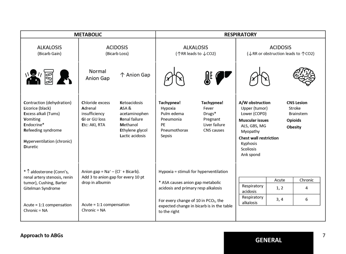 MedicinePods's tweet image. 🫁 Confused by ABGs?

@FralickMike&apos;s one-pager makes sense of:  
✅Metabolic and respiratory acidosis/alkalosis 
✅Key compensation patterns  

Grab the full book here:  amazon.ca/One-Pagers-War…

#MedTwitter #InternalMedicine