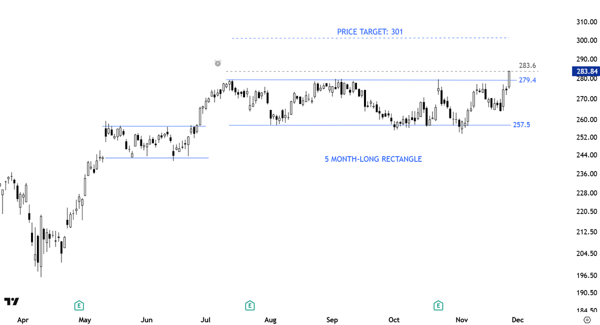 TechCharts's tweet image. #TECHCHARTSMEMBERS From the #watchlist, a text-book #rectangle chart pattern might be completing after several tests of pattern boundary.

Access &amp;gt;&amp;gt; tinyurl.com/mrydmw27