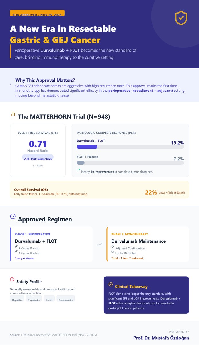 FDA has approved perioperative Durvalumab + FLOT for resectable gastric and GEJ adenocarcinoma, based on the MATTERHORN results!

A major step forward—immunotherapy enters the curative setting.

#FDA #GastricCancer #Oncology #Immunotherapy #Durvalumab #MATTERHORN