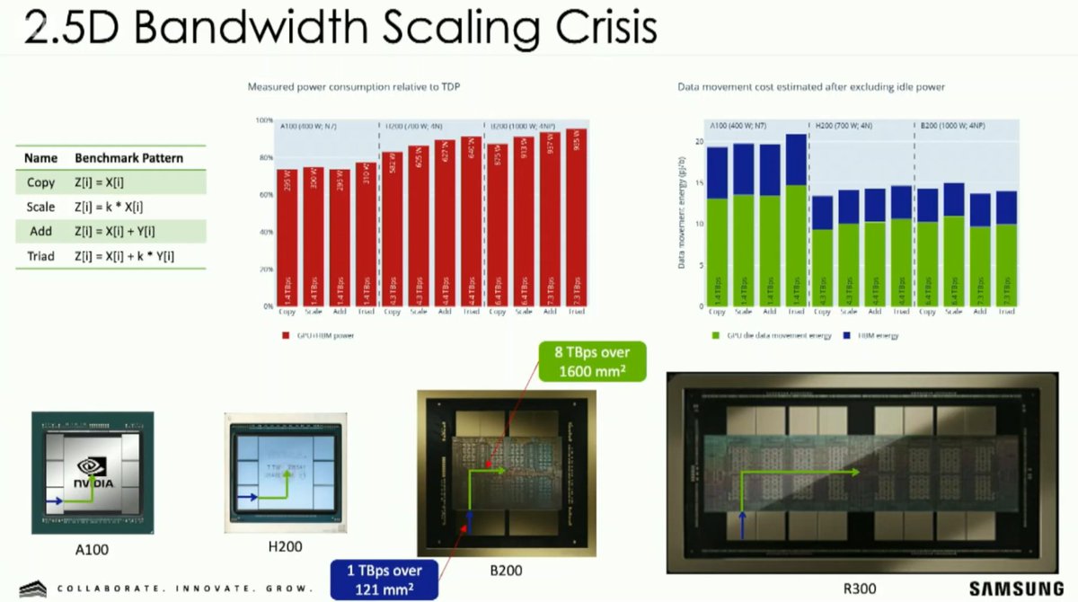 semicon_wiz's tweet image. Interesting talk by Dong Hyuk Woo from Samsung at IBM think lab November 2025. Spoke about the inefficiencies of HBM and CoWoS for AI applications, and the need to customize the memory and 3D stack.