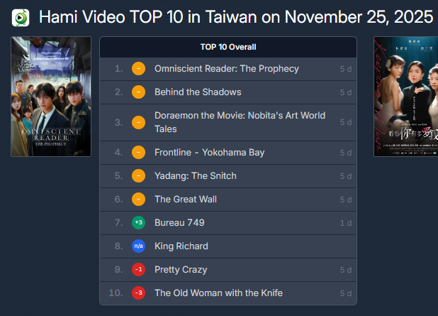 sevennyLMH's tweet image. Hami Video TOP 10 in Taiwan on November 25
#OmniscientReaderTheProphecy #1 💞
#전지적독자시점 #LeeMinHo #이민호 @ActorLeeMinHo #YooJoongHyuk #AhnHyoSeop #ChaeSooBin #Nana #ShinSeungHo #Jisoo