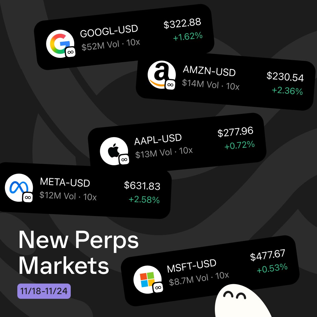 5 new perps markets are now live for trading:

GOOGL (GOOGL-USD)
AMZN (AMZN-USD)
AAPL (AAPL-USD)
META (META-USD)
MSFT (MSFT-USD)

Go long or short with up to 10x leverage.