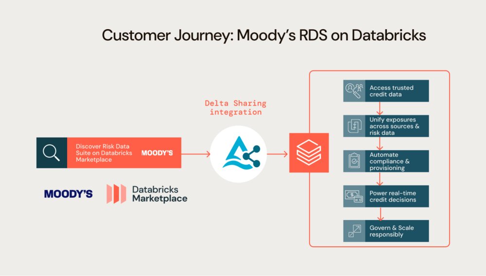 databricks's tweet image. Moody’s Risk Data Suite is now available on the Databricks Marketplace, giving financial institutions instant access to trusted Moody&apos;s Ratings as governed Delta tables.

By joining RDS with internal exposures on the Databricks Platform, banks can modernize credit risk and…
