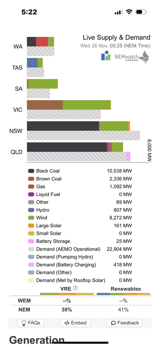 Good morning Australia 6-25 am AEDST 26 November 2025

Variable renewable energy is not supplying 62.69% of your current electricity needs ( 23.32 GW )
<a href="/AlboMP/">Anthony Albanese</a> <a href="/PMalinauskasMP/">Peter Malinauskas</a> #auspol