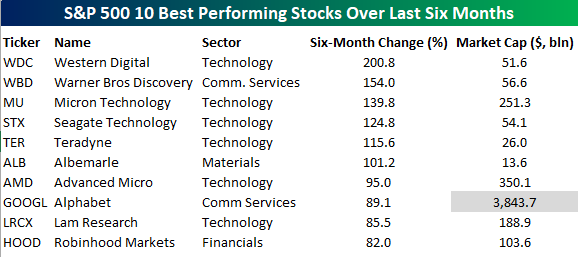 Alphabet is the eighth best performing stock in the S&amp;P 500 over the last six months, but it's 10 x larger than the next biggest of the top ten. $GOOGL

It's like an aircraft carrier in a race with a fleet of skiffs.