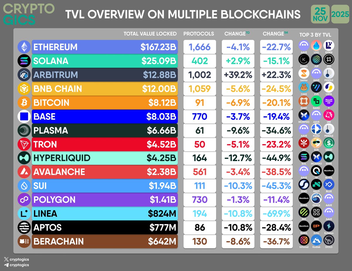 cryptogics's tweet image. #TVL OVERVIEW ON MULTIPLE #BLOCKCHAINS

#Ethereum #Solana #Arbitrum #BNBChain #Bitcoin #Base #Plasma #Tron #Hyperliquid #Avalanche #Sui #Polygon #Linea #Aptos #Berachain