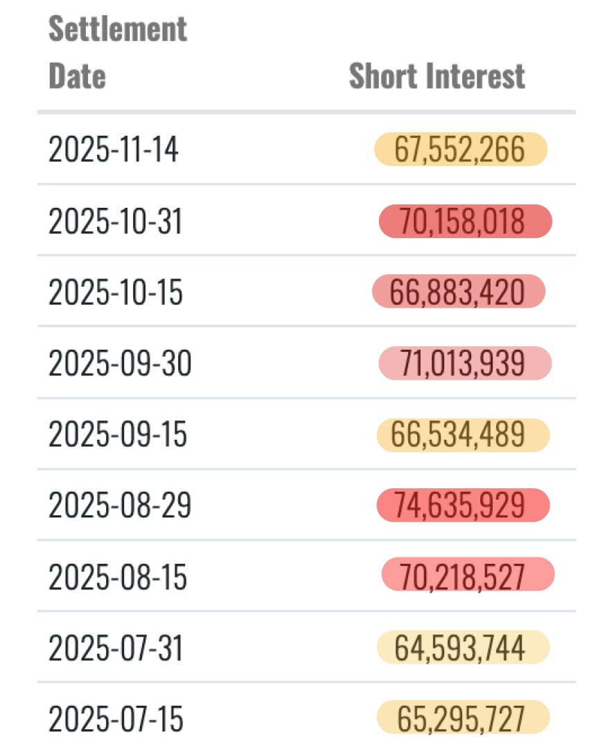 himshouse's tweet image. 🚨 BREAKING: $HIMS SHORT INTEREST AT 67.5 MILLION SHARES

- 38% OF FLOAT
- DATA AS OF NOV 14 
- THE HIGHEST ON THE S&amp;amp;P MIDCAP 400 🤯