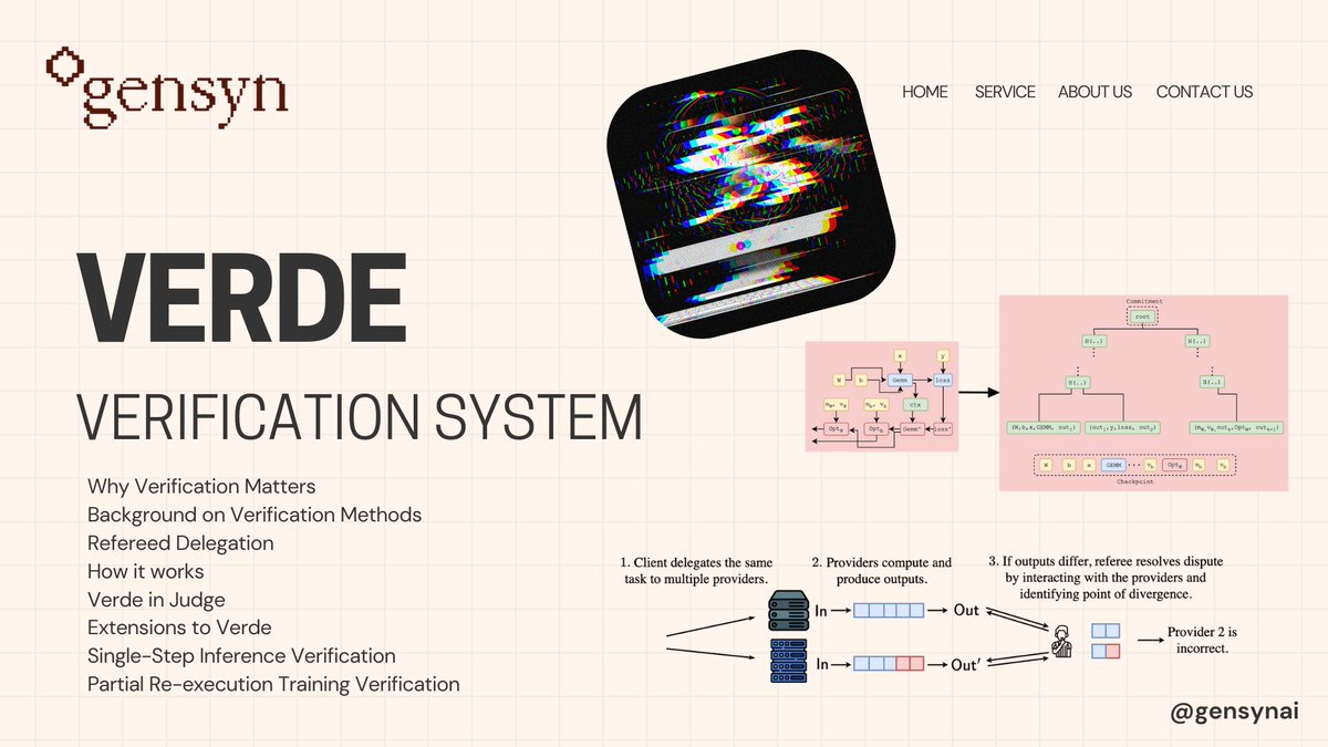 _fl1st_'s tweet image. gswarm my dear friends

Important information from @gensynai has recently been published. Here is a brief summary of the main points for your attention!

Verde is a verification system designed to bring real trustlessness to machine-learning compute. The core challenge it solves…