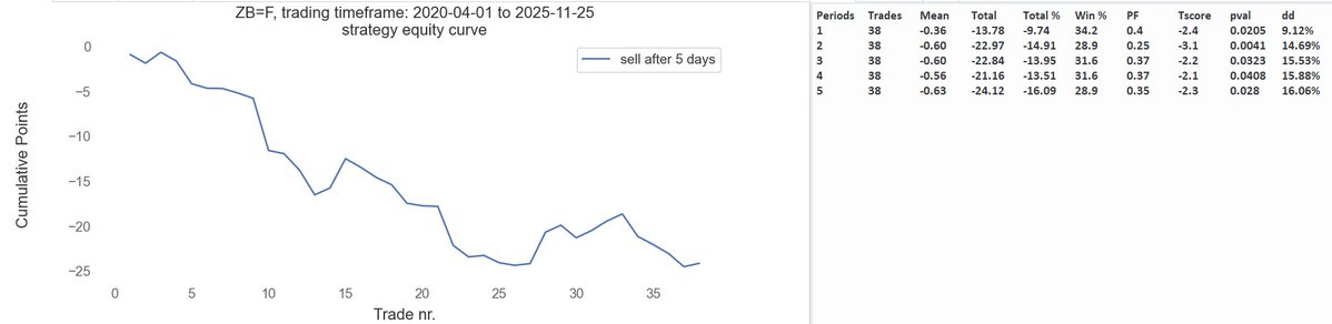 QuantScraper's tweet image. T-Bond Futures
printed 4 consecutive UP days.
Since 2020 it has occurred 38 times.
Not bullish over the next days.
After 5 days:
- 0.63 pts Mean, 28.9% Wins, 0.35 Profit Factor

$GLD $SPX #QQQ #ZB_F #GC_F #CL_F $TLT