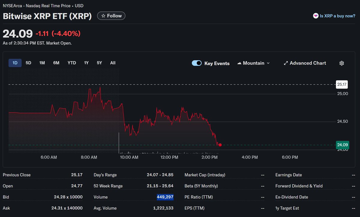 ChadSteingraber's tweet image. An hour and a half left, Bitwise and Franklin are battling it out for top fund.

XRP - 449,297 / $10,823,564
XRPZ - 439,794 / $10,299,975