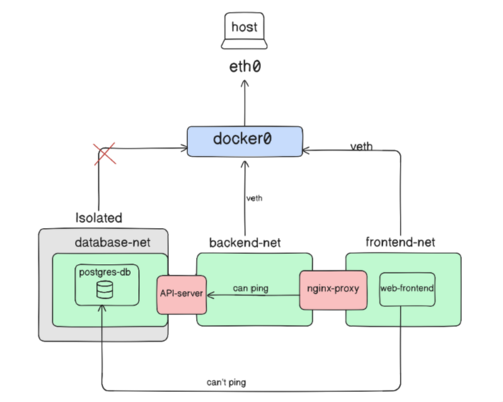 codoyevskyy's tweet photo. So I was as usual learning about Docker and got to know that Docker networking is so freaking good.

When  you create a Docker container, it by default takes up the bridge  network and the container is assigned a private IP by the internal IPAM  (IP Address Management) driver automatically.

But  you can create your own bridge network called a user-defined network, and because of that, containers can talk to each other via their name only, provided they are in the same network. In the default bridge  network, containers can only communicate by IP address.

I  tried creating a small production emulation system just for understanding, in here you have four containers: an API server, web frontend, a database, and a reverse proxy, with three bridge networks:  database, backend, and frontend each.

The API server is in both the database and backend networks, while the nginx proxy is in both the frontend and backend networks because it has to route traffic from one port to another. The containers in the same  network can only ping each other, rest you can't communicate unless you connect a container to multiple networks.

The database network is isolated and denied internet access using the --internal flag because it's a convenient way of securing your database. Although  the containers inside the database network can internally communicate with other containers on that network, they can't get internet access.

The rest of the containers get internet access in the classic but interesting way, each has its own private IP address and is connected to docker0 via virtual Ethernet pairs (veth pairs). The docker0 bridge acts  like a virtual switch that is responsible for routing traffic between  these containers and the host's network interface. This is amazing  because it's kinda like the Internet's simulation on a small scale, just  here we have containers instead of physical devices.