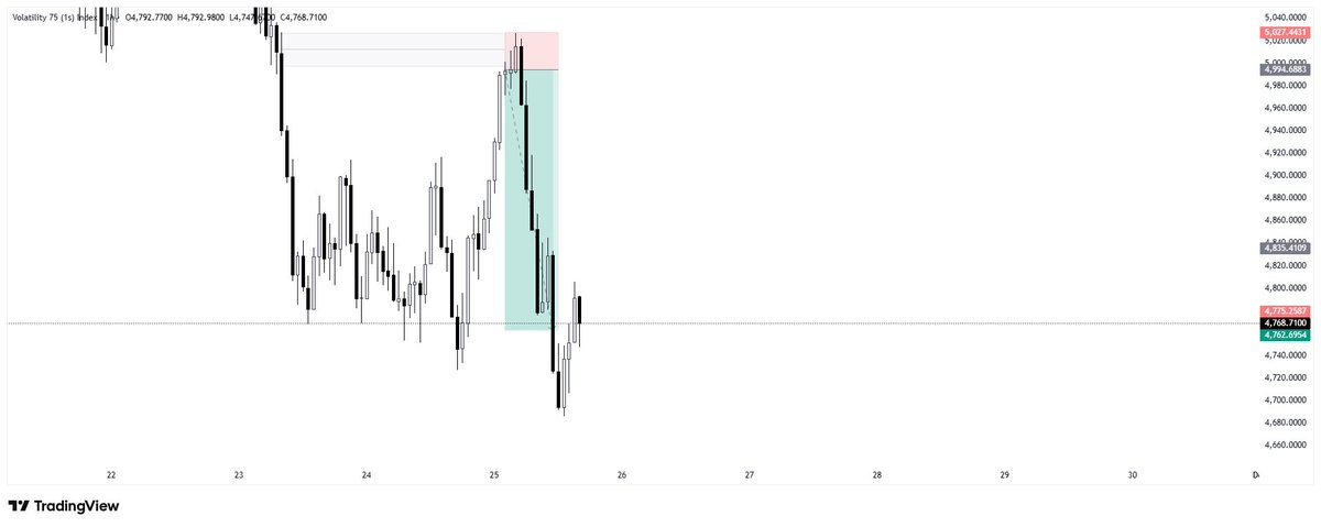 Order_Flow_godd's tweet image. Volatility 75(1s) 

Shared this setup with for my private student.
Doing the right same thing over and over again 

Get ready for fluxus 2026.
