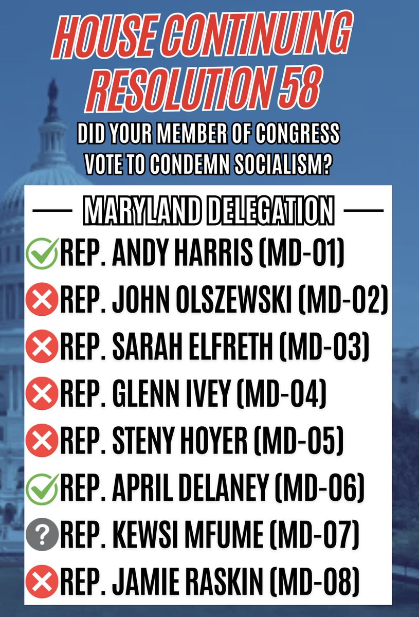 MDGOP's tweet image. Almost every Democrat in Maryland’s Congressional Delegation voted AGAINST H.Con.Res.58, a simple, clear resolution denouncing socialism and opposing the implementation of socialist policies in America.

Standing against a system that has caused generations of oppression,…