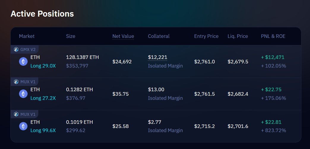 muxprotocol's tweet image. Trading across perp platforms shouldn’t require juggling tabs.

One MUX chad routed $353k in $ETH through GMX v2 while managing two MUX v1 $ETH longs from the same window.

Unified view.
Siloed risk.
Pure efficiency.
