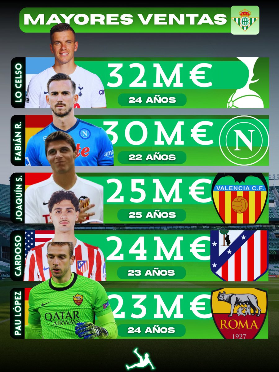 AgenteLibre_dig's tweet image. 𝐌𝐀𝐘𝐎𝐑𝐄𝐒 𝐕𝐄𝐍𝐓𝐀𝐒 𝐃𝐄𝐋 𝐑𝐄𝐀𝐋 𝐁𝐄𝐓𝐈𝐒 🚨💰

🇦🇷💚 Giovanni Lo Celso – 32M€.
🇪🇸💚 Fabián Ruíz – 30M€.
🇪🇸💚 Joaquín – 25M€.
🇺🇸💚 Johnny Cardoso – 24M€.
🇪🇸💚 Pau López – 23M€.

Talento made in the Heliópolis, exportado a precio de oro 🔥👀.