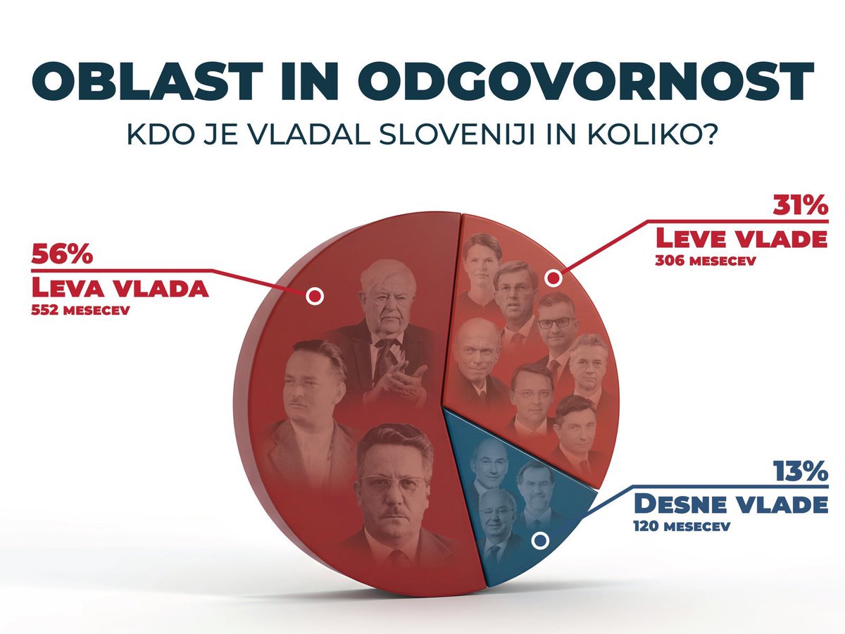 JJansaSDS's tweet image. ⚠️‼️ Koliko je kdo vladal v Sloveniji?

Ker baje vsi enako odgovorni za vse.
DELIMO.
