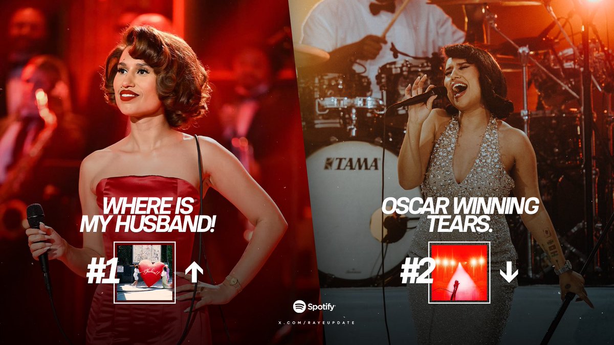RayeUpdate's tweet image. “WHERE IS MY HUSBAND!” (195M) has surpassed “Oscar Winning Tears.” (192.8M) and is now Raye’s most streamed solo song on Spotify.