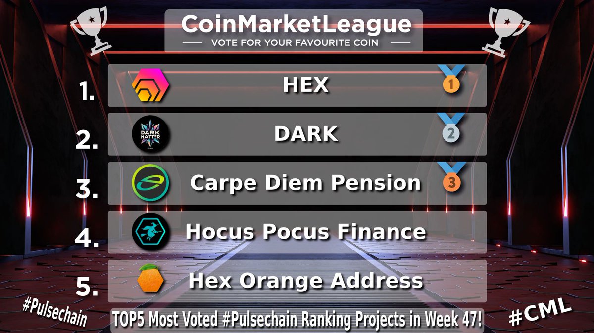CML_Crypto's tweet image. TOP5 Most Voted #Pulsechain Ranking Projects - Week 47 💎

🥇 $HEX @HEXcrypto
🥈 $DARK @AGProjectio
🥉 $CDP @CarpeDiemCDP
4️⃣ $HOC @HocusPocusFi
5️⃣ $HOA @hexoacoincom