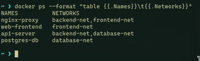 So I was as usual learning about Docker and got to know that Docker networking is so freaking good.

When  you create a Docker container, it by default takes up the bridge  network and the container is assigned a private IP by the internal IPAM  (IP Address Management) driver