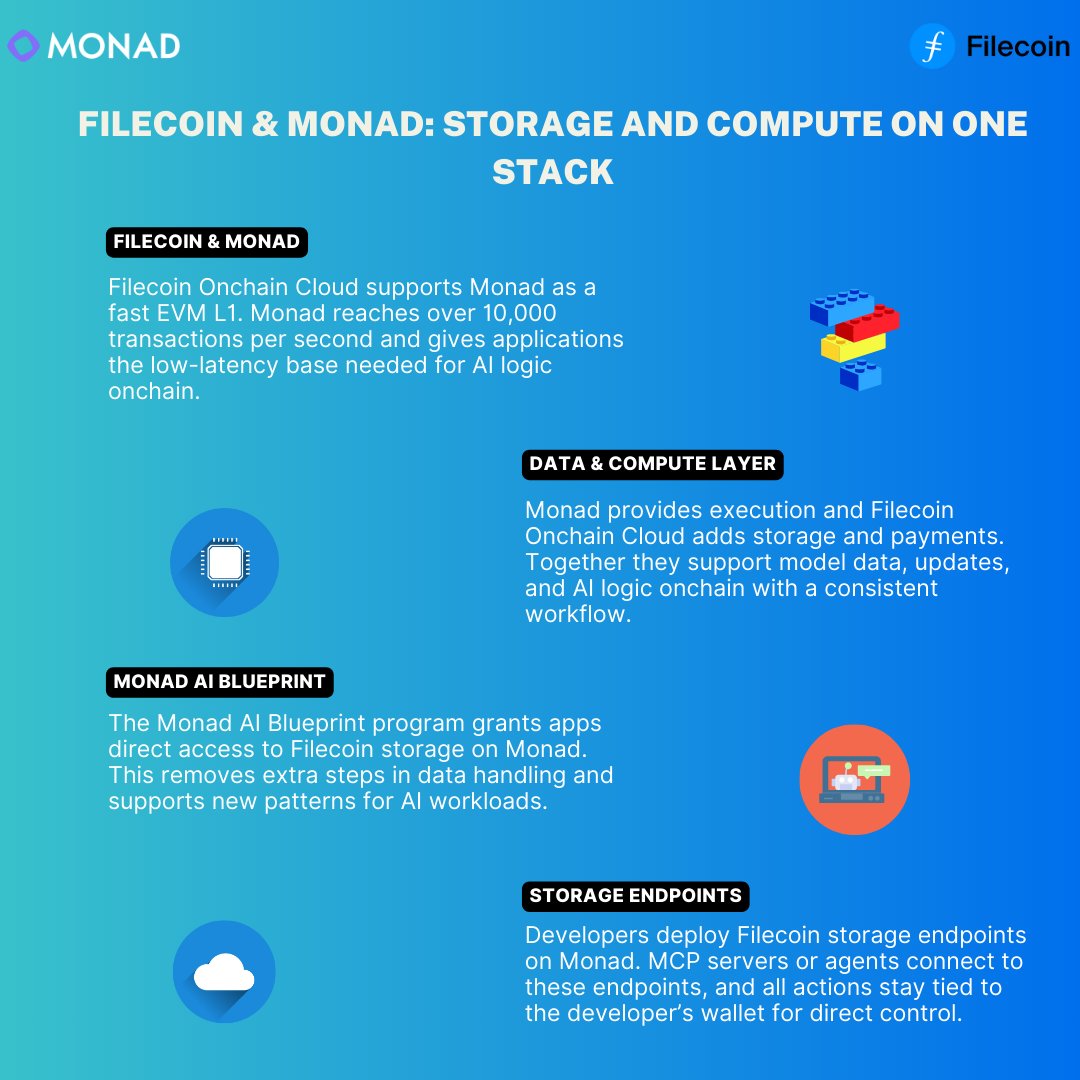 monad mainnet provides an EVM-based environment with low transaction  latency. Filecoin Onchain Cloud supports its builders through  content-addressed storage, retrieval across multiple providers, and  programmable settlement for uploaded data. Infographic👇