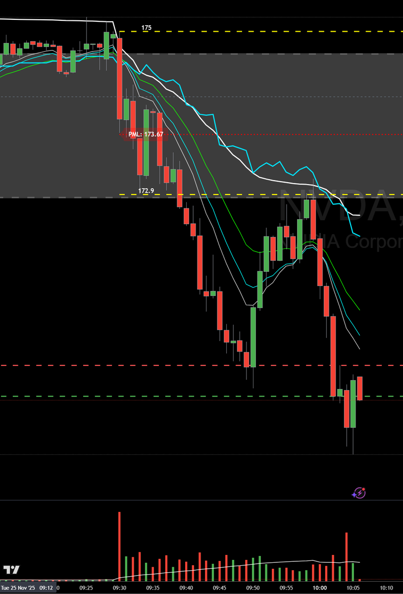 tonidaytrader's tweet photo. @ScarfaceTrades_  picture perfect $NVDA https://t.co/hHV1iOotct