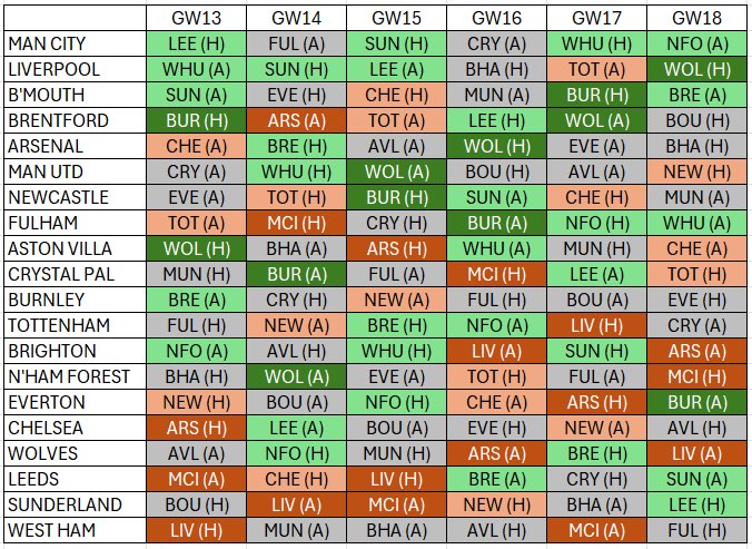 FPL fixtures for the next 6 GWs, sorted by easiest to hardest 

What stands out here #FPLCommunity ?