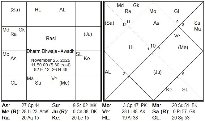 Yashraajsharrma's tweet image. Some key features of this Dharmadwaj Muhurta are truly remarkable.

First, there is a clear formation of Narayan or Vishnu Yoga. 
This happens when the 9th lord is placed in a Kendra. Here, Venus &amp;amp; Mercury are also in Kendra, and all are in friendly or exalted Rashis. This shows…