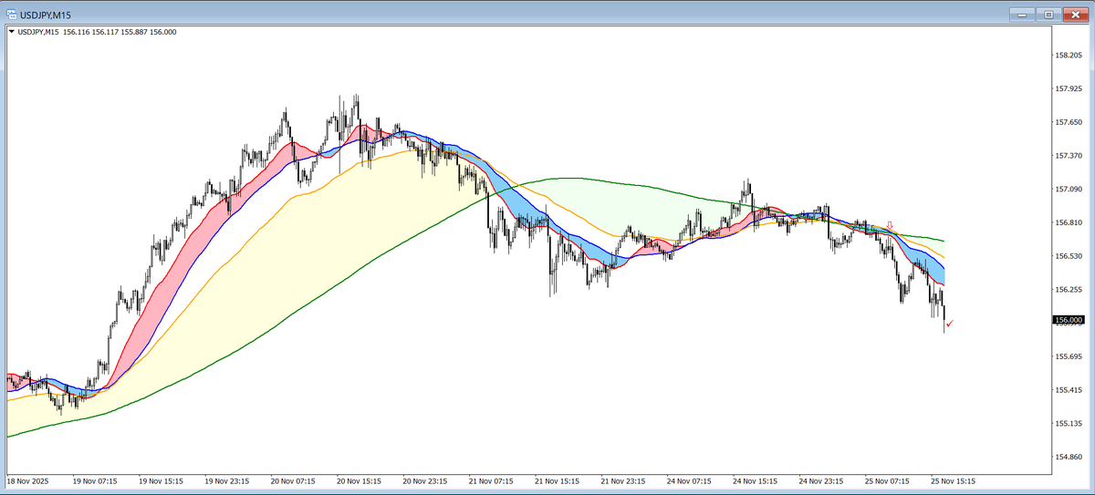 CDH_fx's tweet photo. ドル円
H４で20maにヒゲ見てネック抜けをS
TP200まで
ロング入れず結局今日まで見送りでした https://t.co/fp51Hvzqc4