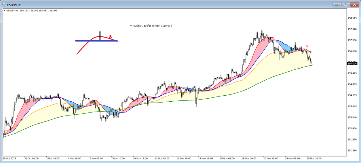 CDH_fx's tweet photo. ドル円
H４で20maにヒゲ見てネック抜けをS
TP200まで
ロング入れず結局今日まで見送りでした https://t.co/fp51Hvzqc4