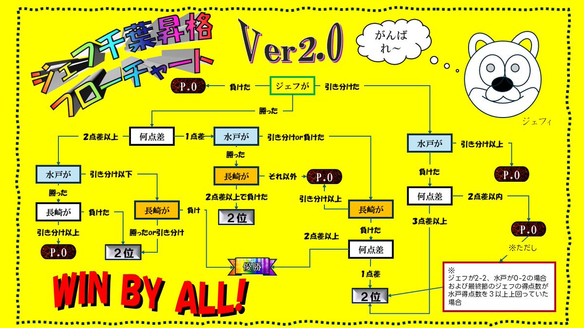 zeshi_jef's tweet image. ご指摘に合わせてVer2.0に更新しました。
間違ってたり他の条件あったら教えてくだちい。