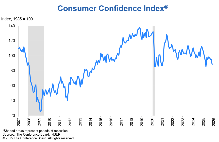 Decisive downward movement in Consumer Confidence, tracking dips in consumer sentiment, softer retail sales.

- Present situation and future expectations both down
- Good news: fewer people think we're headed toward a recession. Bad news: more people think we're already in one.