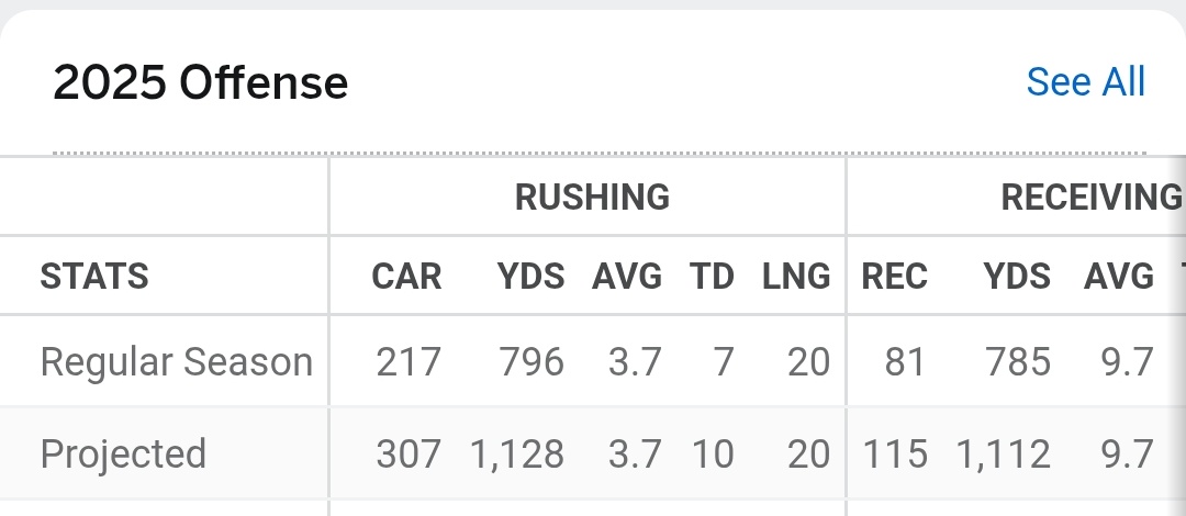 Its actually insane Christian McCaffrey is about to put up another 1K/1K season and not even in the conversation for MVP and probably wont win OPOY.