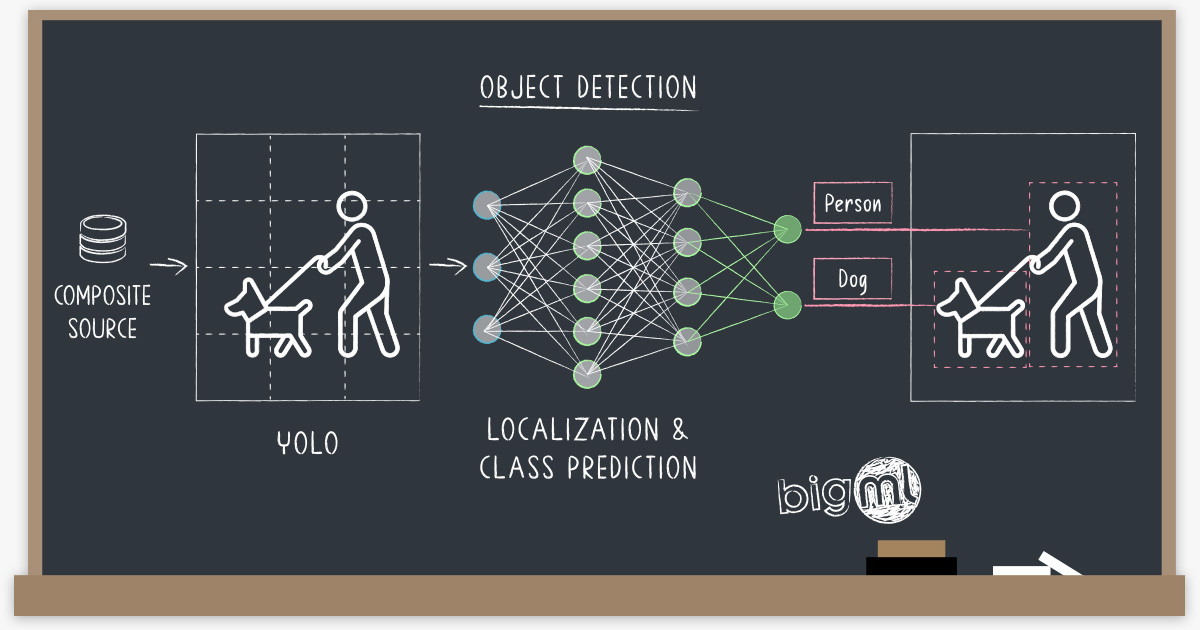 bigmlcom's tweet image. 🚀 How Computers Learn to See: The Magic of #ObjectDetection!

blog.bigml.com/2025/11/25/how… 

From #MedicalImaging to #security, #manufacturing, and more! #BigML brings advanced #ML to your fingertips. Check out this quick video and explore more resources in our latest post.