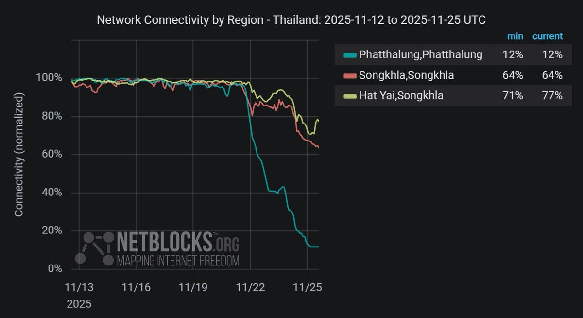 netblocks's tweet image. ⚠️ Confirmed: A decline in internet connectivity has been registered in southern #Thailand with high impact to Songkhla and Phatthalung provinces; the losses in service are attributed to power cuts, with reports that backup generators have been flooded by the downpour 🔌