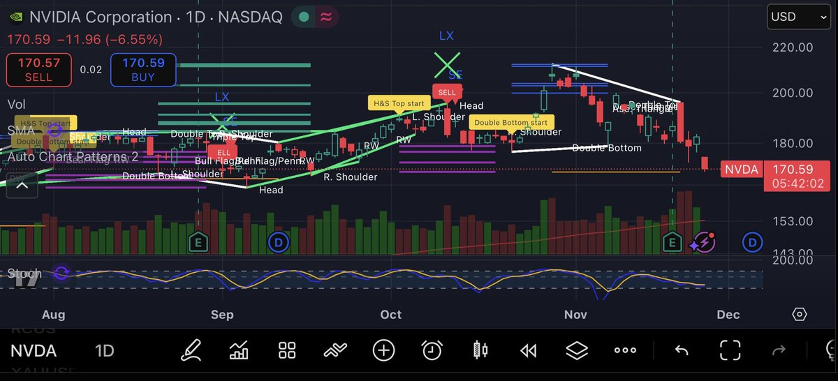 MohammedBedaiw2's tweet image. Auto Chart Patterns - #AAPL #NVDA #TSLA  TradingView tradingview.com/script/gMOZ3ux…